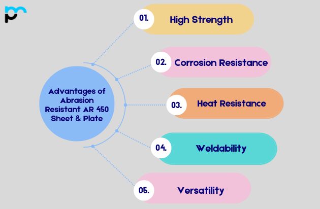 Abrasion Resistant AR 450 Sheet & Plate