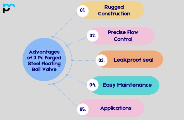 Advantages of 3 Pc Forged Steel Floating Ball Valve