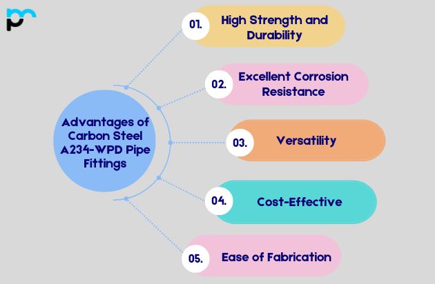 Advantages of Carbon Steel A234-WPD Pipe Fittings