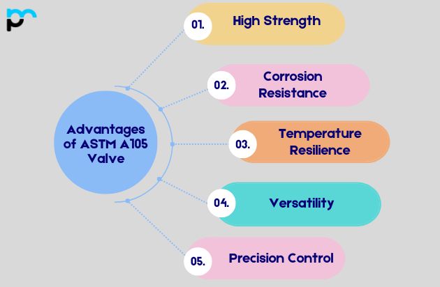 Advantages of ASTM A105 Valve
