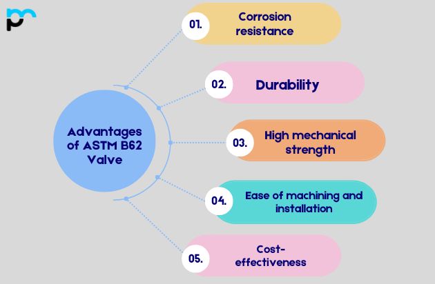 Advantages of ASTM B62 Valve