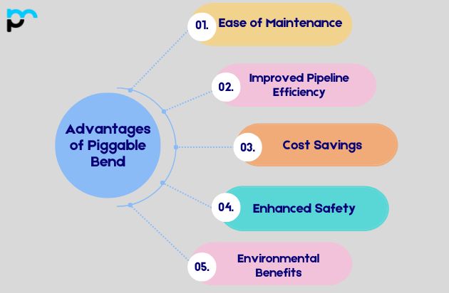 Advantages of Piggable Bend